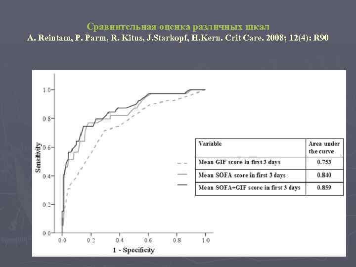 Сравнительная оценка различных шкал A. Reintam, P. Parm, R. Kitus, J. Starkopf, H. Kern.