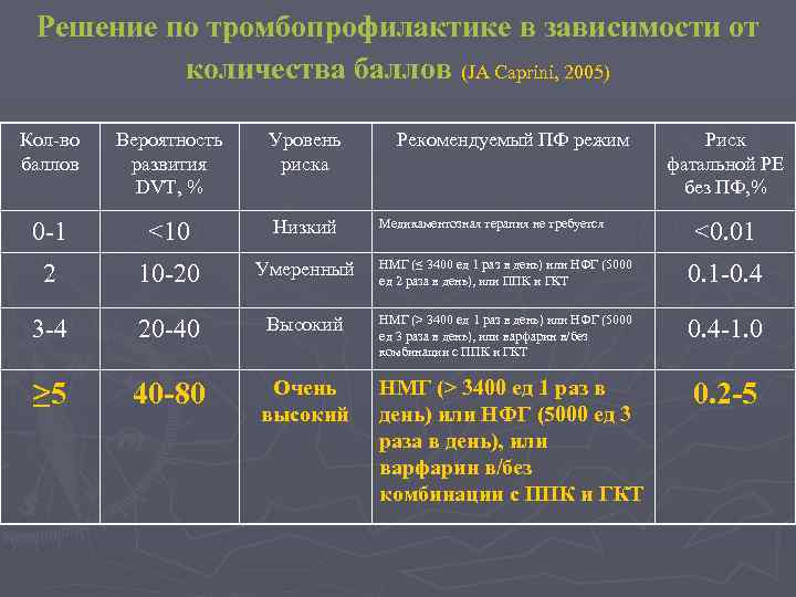 Решение по тромбопрофилактике в зависимости от количества баллов (JA Caprini, 2005) Кол во баллов