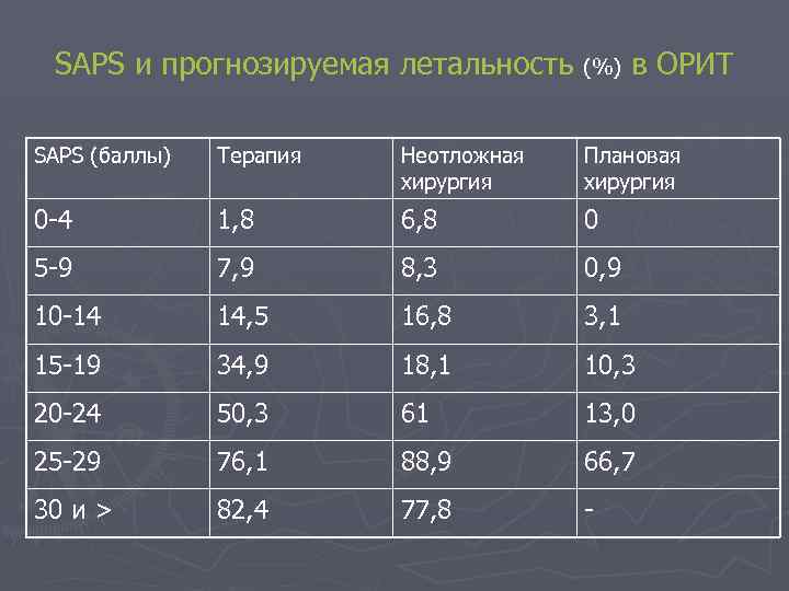 SAPS и прогнозируемая летальность (%) в ОРИТ SAPS (баллы) Терапия Неотложная хирургия Плановая хирургия