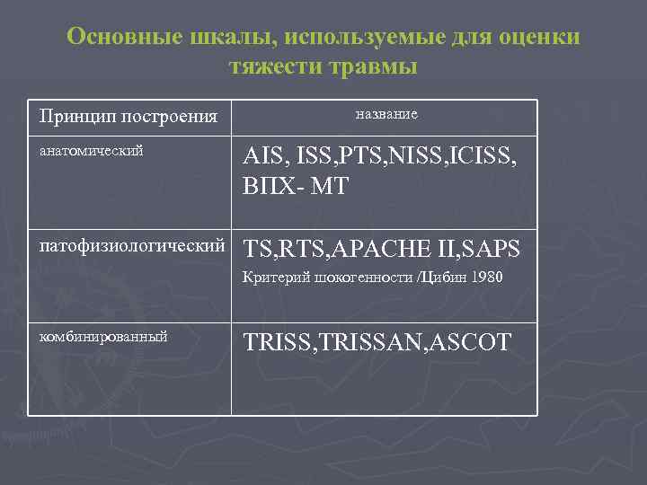 Основные шкалы, используемые для оценки тяжести травмы Принцип построения название анатомический AIS, ISS, PTS,