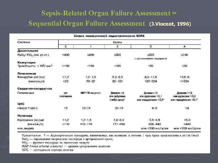 Sepsis-Related Organ Failure Assessment = Sequential Organ Failure Assessment (J. Vincent, 1996) 