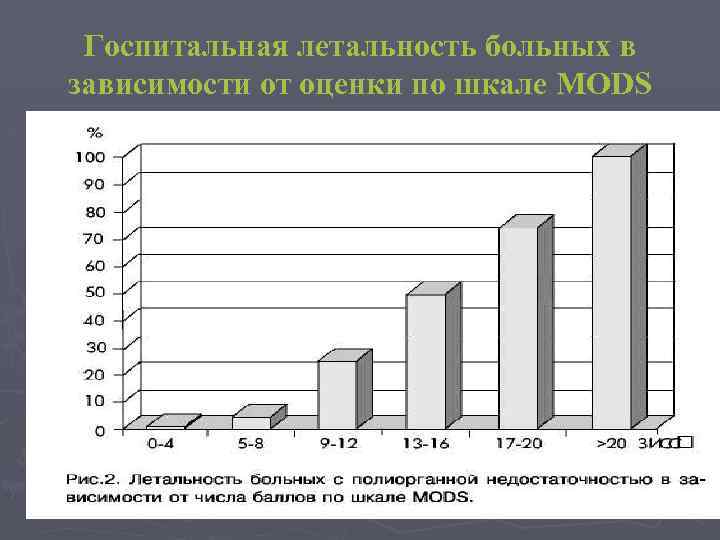 Госпитальная летальность больных в зависимости от оценки по шкале MODS 