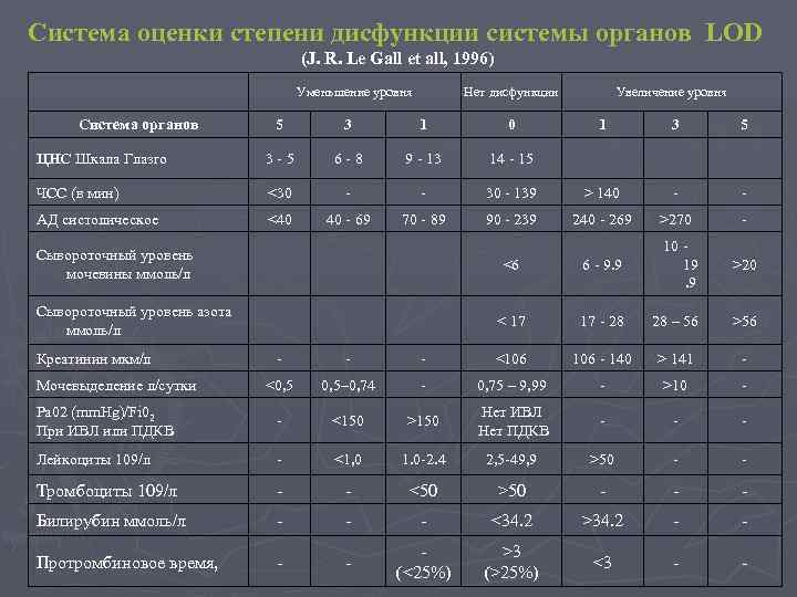 Система оценки степени дисфункции системы органов LOD (J. R. Le Gall et all, 1996)