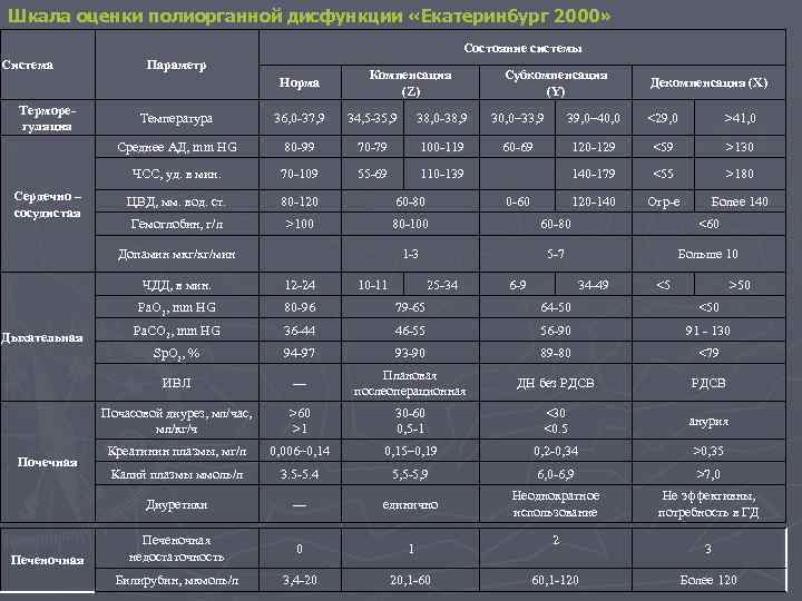 Шкала оценки полиорганной дисфункции «Екатеринбург 2000» Состояние системы Система Параметр Норма Терморегуляция Компенсация (Z)