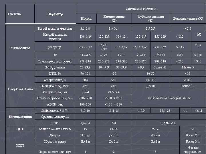 Состояние системы Система Параметр Норма Компенсация (Z) Субкомпенсация (Y) Декомпенсация (X) 2, 5 2,