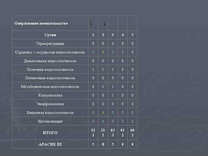 Оперативное вмешательство ↓ ↓ Сутки 1 2 3 4 5 Teрморегуляция 0 0 0
