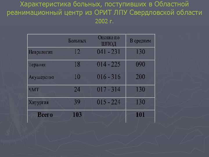 Характеристика больных, поступивших в Областной реанимационный центр из ОРИТ ЛПУ Свердловской области 2002 г.