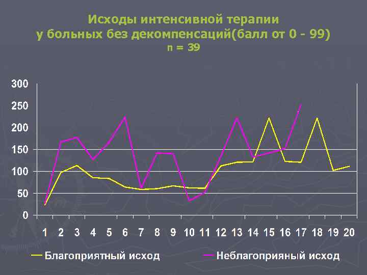 Исходы интенсивной терапии у больных без декомпенсаций(балл от 0 - 99) n = 39
