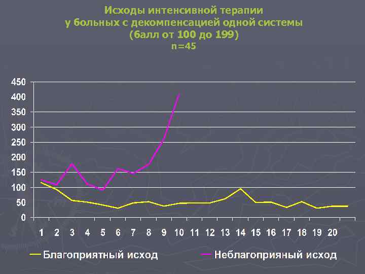 Исходы интенсивной терапии у больных с декомпенсацией одной системы (балл от 100 до 199)
