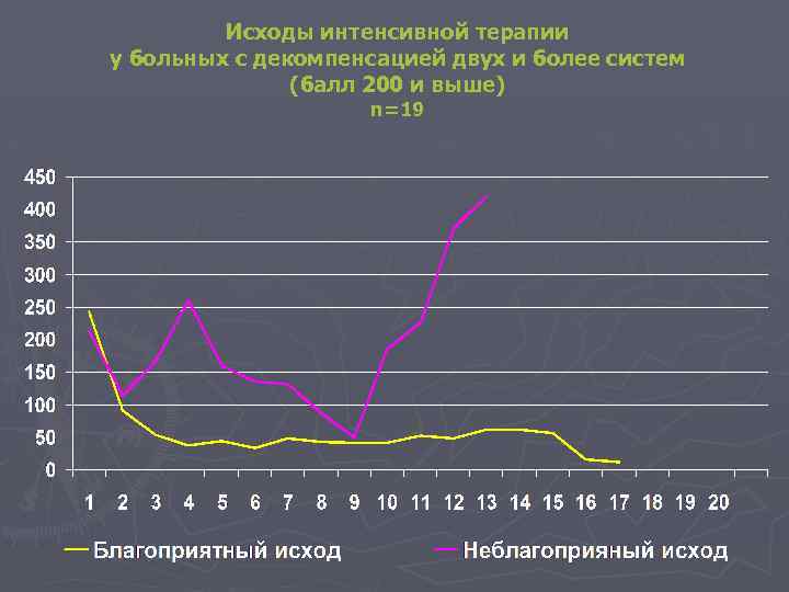 Исходы интенсивной терапии у больных с декомпенсацией двух и более систем (балл 200 и