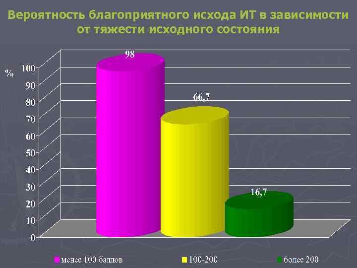Вероятность благоприятного исхода ИТ в зависимости от тяжести исходного состояния 