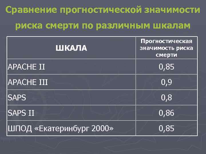 Сравнение прогностической значимости риска смерти по различным шкалам ШКАЛА Прогностическая значимость риска смерти APACHE