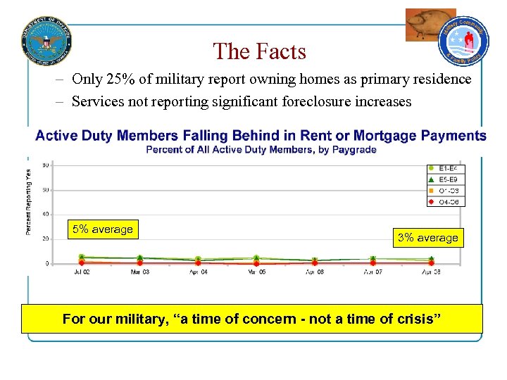 The Facts – Only 25% of military report owning homes as primary residence –