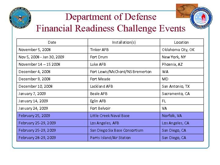 Department of Defense Financial Readiness Challenge Events Date Installation(s) Location November 5, 2008 Tinker