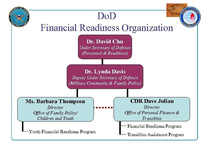 Do. D Financial Readiness Organization Dr. David Chu Under Secretary of Defense (Personnel &