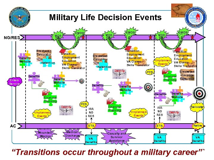 Military Life Decision Events Deploy Transition: Employment Unplanned Education VA Claims Events Skills Translator