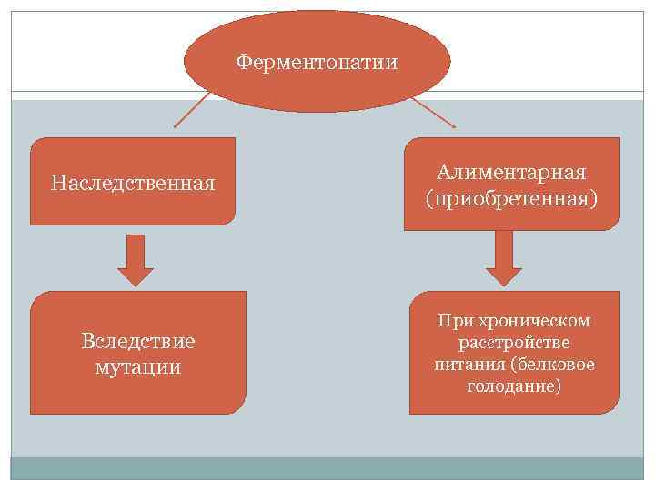 Ферментопатии Наследственная Алиментарная (приобретенная) Вследствие мутации При хроническом расстройстве питания (белковое голодание) 