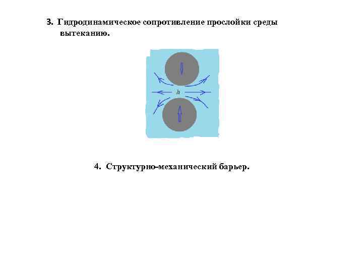 3. Гидродинамическое сопротивление прослойки среды вытеканию. 4. Структурно-механический барьер. 