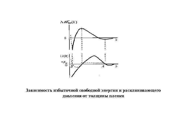 Зависимость избыточной свободной энергии и расклинивающего давления от толщины пленки 