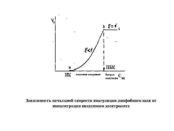 Зависимость начальной скорости коагуляции лиофобного золя от концентрации введенного электролита 