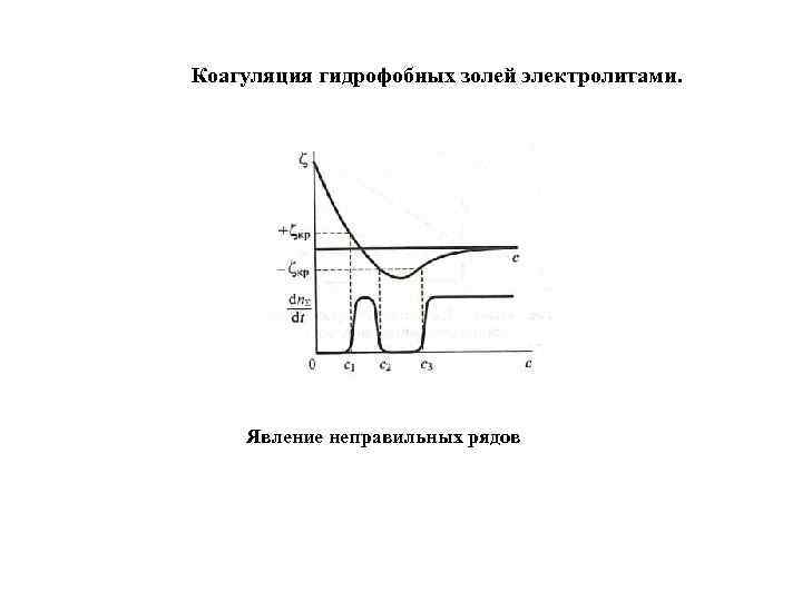 Коагуляция гидрофобных золей электролитами. Явление неправильных рядов 