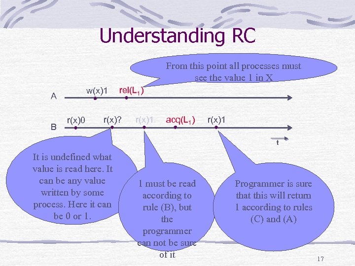 Understanding RC From this point all processes must see the value 1 in X