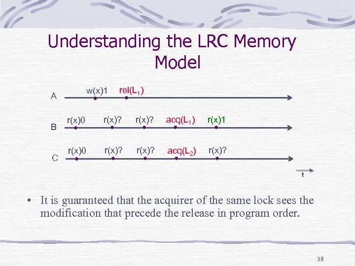 Understanding the LRC Memory Model w(x)1 A B C rel(L 1) r(x)0 r(x)? acq(L