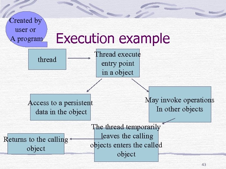 Created by user or A program Execution example Thread execute entry point in a