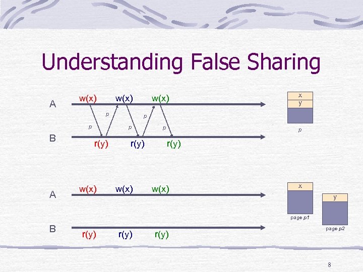 Understanding False Sharing A w(x) p p B A w(x) p p r(y) w(x)