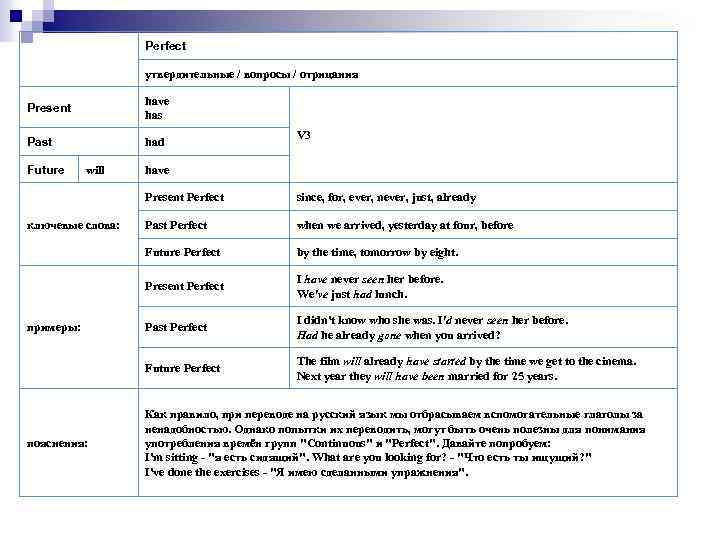 Perfect утвердительные / вопросы / отрицания Present have has Past had Future will V