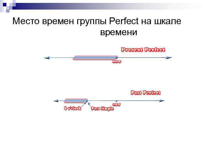 Место времен группы Perfect на шкале времени 