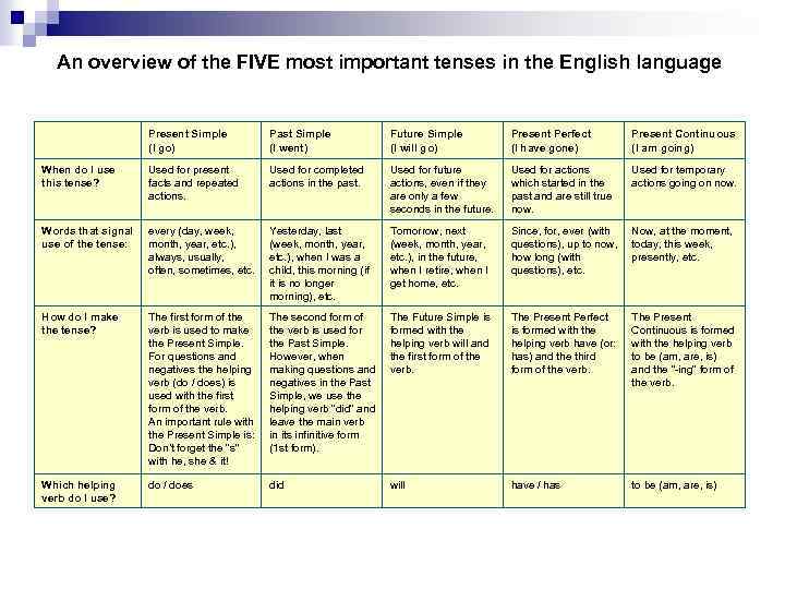 An overview of the FIVE most important tenses in the English language Present Simple