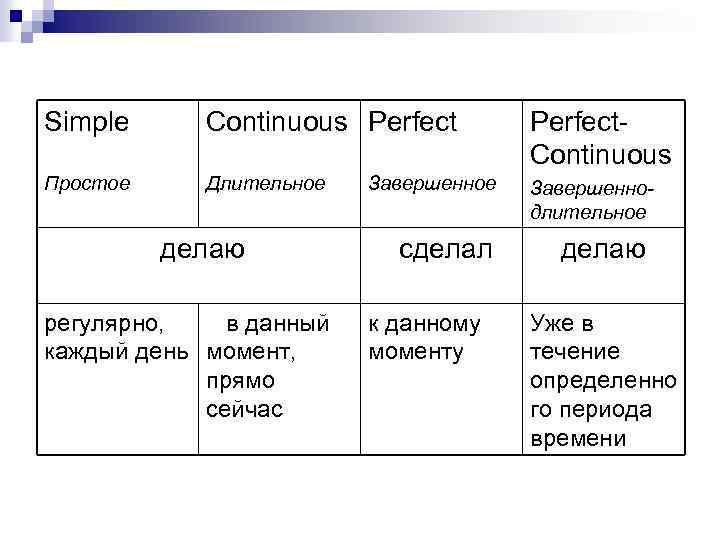Simple Continuous Perfect. Continuous Простое Длительное Завершеннодлительное делаю регулярно, в данный каждый день момент,