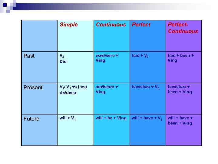 Simple Continuous Perfect. Continuous Past V 2 Did was/were + Ving had + V