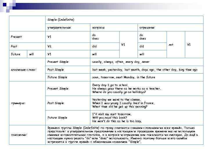 Simple (Indefinite) утвердительные вопросы отрицания Present V 1 do does Past V 2 did