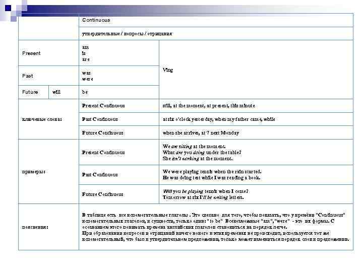 Continuous утвердительные / вопросы / отрицания Present am is are Past was were Future