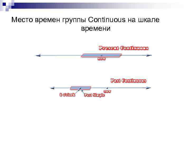 Место времен группы Continuous на шкале времени 