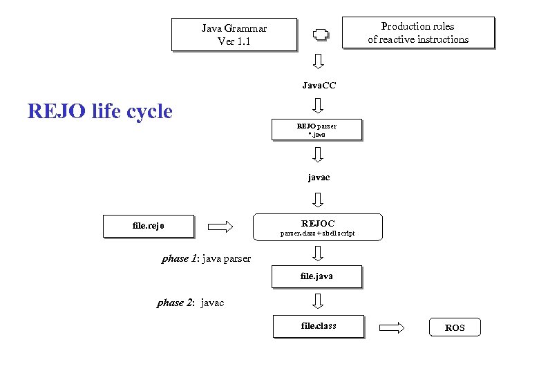 Production rules of reactive instructions Java Grammar Ver 1. 1 Java. CC REJO life