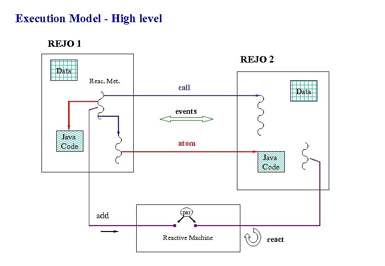 Execution Model - High level REJO 1 REJO 2 Data Reac. Met. call Data