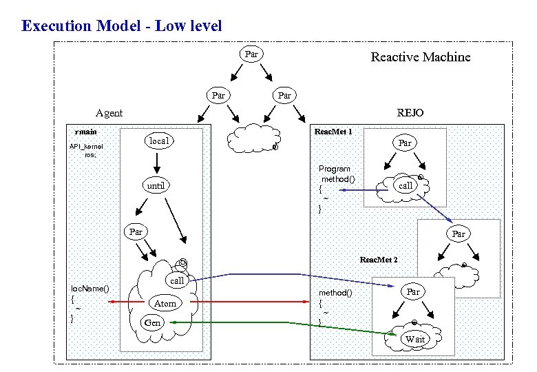 Execution Model - Low level Par Reactive Machine Par Agent REJO rmain Reac. Met
