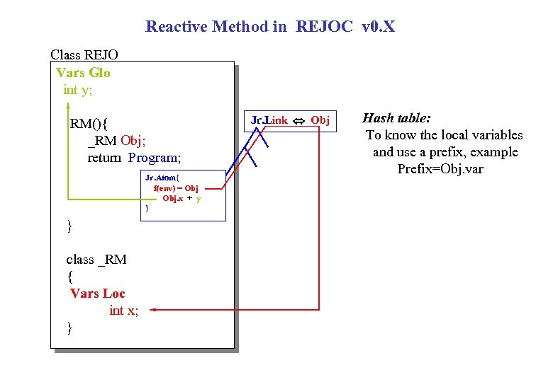 Reactive Method in REJOC v 0. X Class REJO Vars Glo int y; RM(){