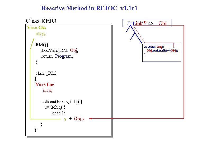 Reactive Method in REJOC v 1. 1 r 1 Class REJO Vars Glo int