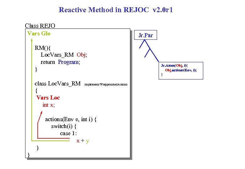 Reactive Method in REJOC v 2. 0 r 1 Class REJO Vars Glo RM(){