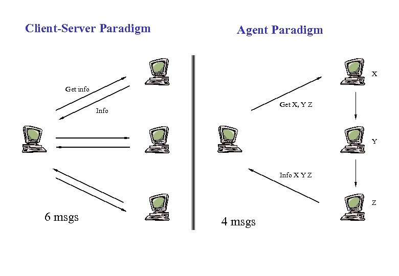 Client-Server Paradigm Agent Paradigm X Get info Get X, Y Z Info Y Info