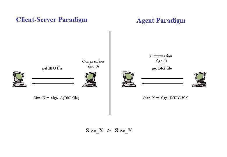 Client-Server Paradigm get BIG file Compression algo_A Size_X = algo_A(BIG file) Agent Paradigm Compression