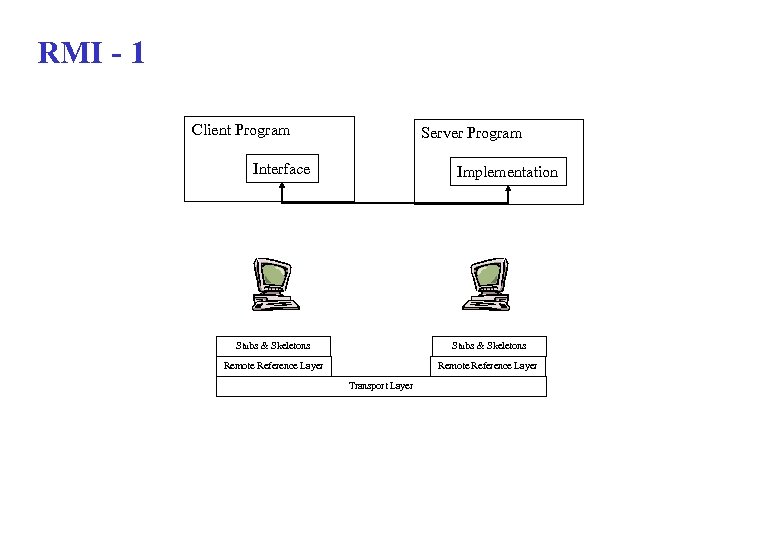 RMI - 1 Client Program Server Program Interface Implementation Stubs & Skeletons Remote Reference