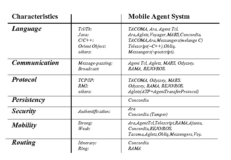 Characteristics Mobile Agent Systm Language Tcl/Tk: Java: C/C++: Orient Object: others: TACOMA, Ara, Agent