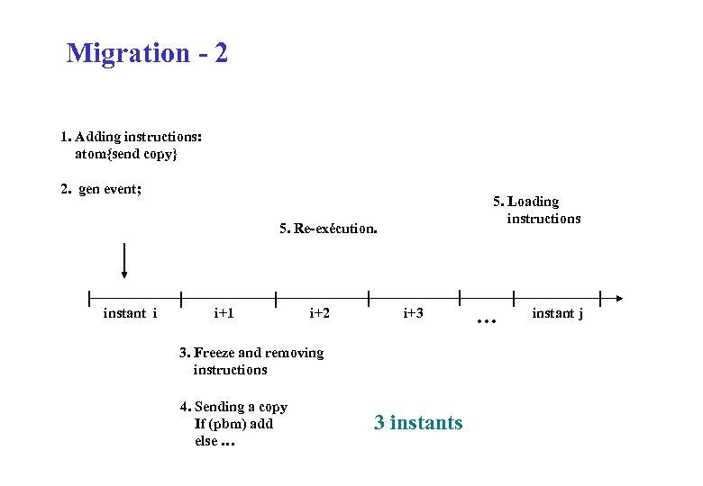 Migration - 2 1. Adding instructions: atom{send copy} 2. gen event; 5. Loading instructions