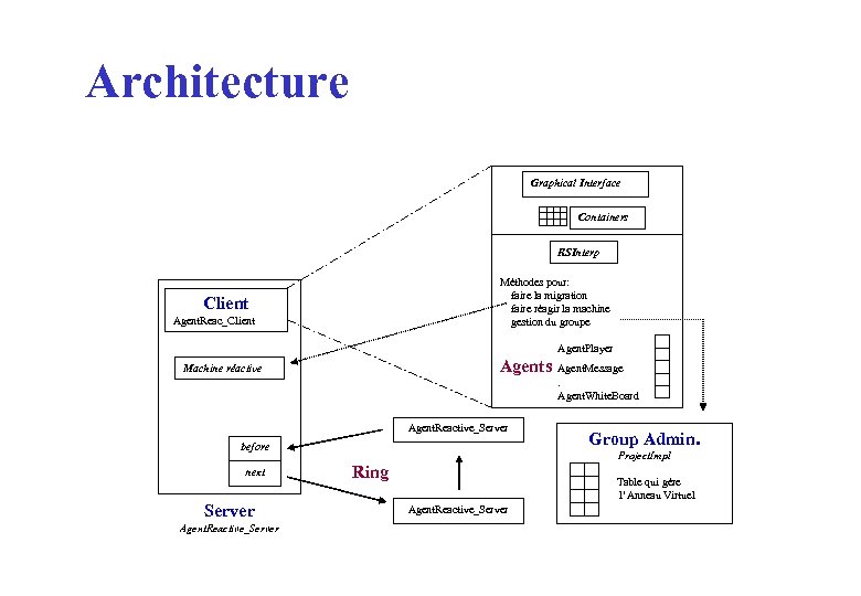 Architecture Graphical Interface Containers RSInterp Méthodes pour: faire la migration faire réagir la machine