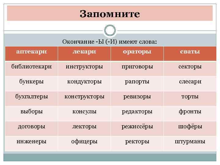 Запомните Окончание -Ы (-И) имеют слова: аптекари лекари ораторы сваты библиотекари инструкторы приговоры секторы